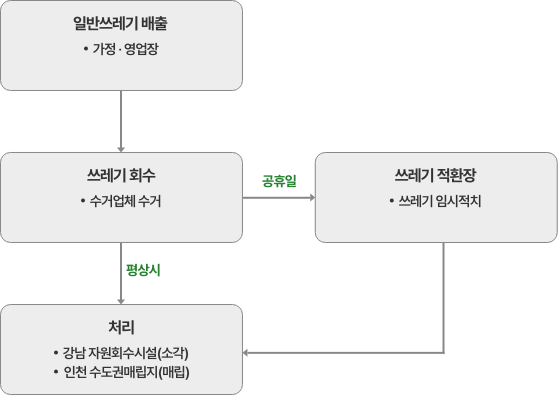 일반쓰레기 처리 절차