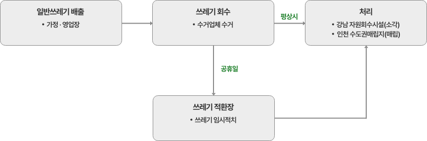 일반쓰레기 처리 절차