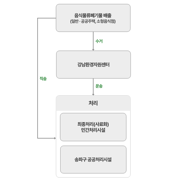 음식물류폐기물 처리 절차