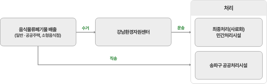 음식물류폐기물 처리 절차